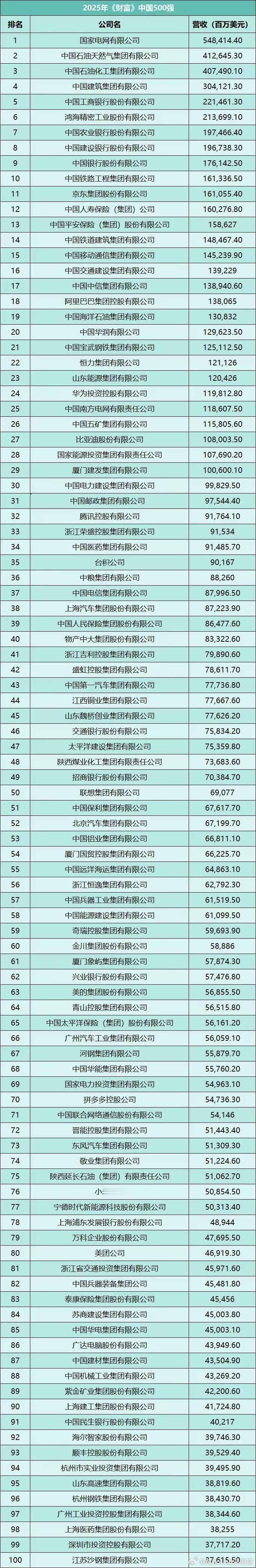 《财富》中国公司排名，省流：华为24，比亚迪27，吉利41，奇瑞59，小米76 