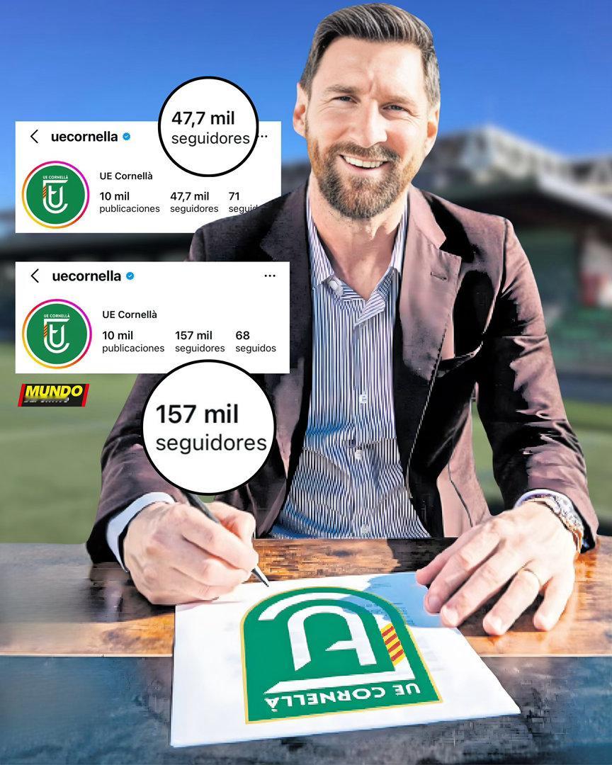 🚨世体：🚀 梅西效应📲 自宣布梅西收购科内利亚足球俱乐部以来，该俱乐部的粉