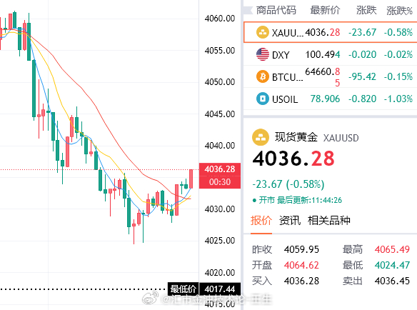 百点利润已稳稳落袋，这不是运气，而是方向正确、耐心持有的结果。行情走得慢，不代表