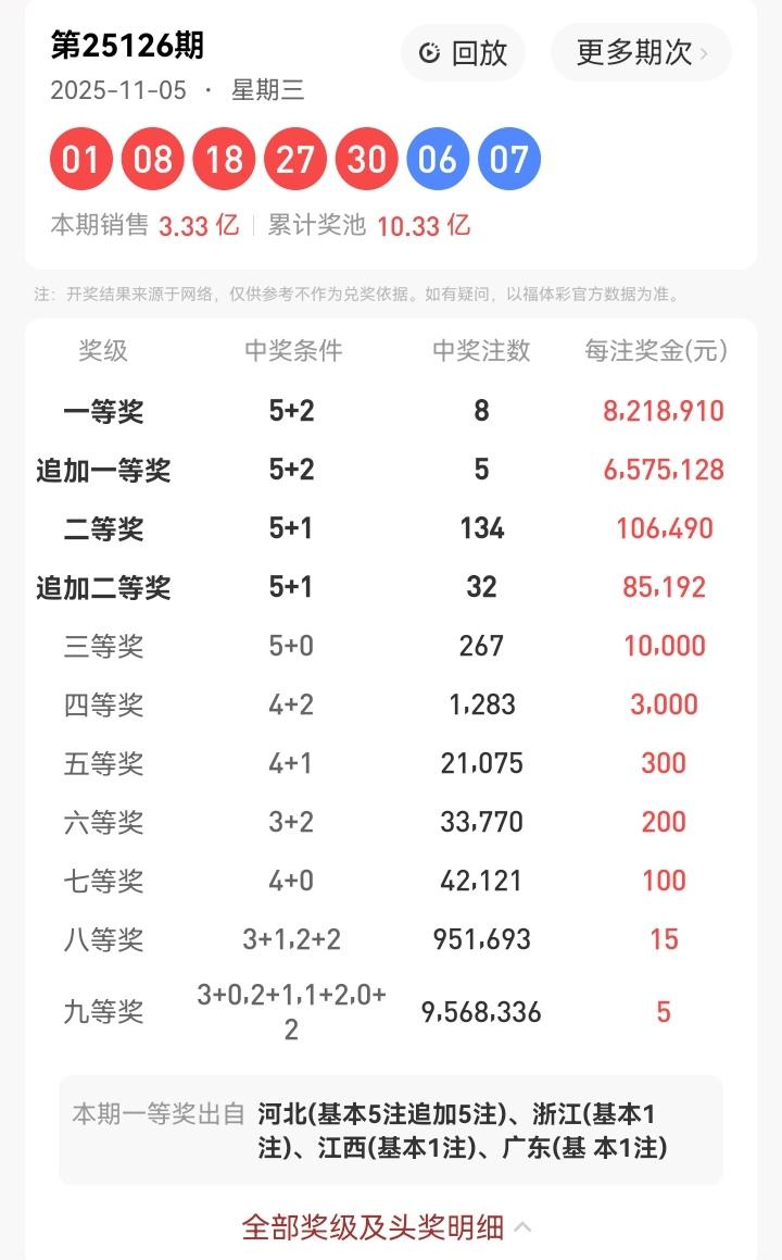 11月5号星期三，大乐透开奖号码揭晓：01、08、18、27、30—06、07。