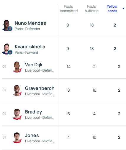 范戴克，赫拉芬贝赫以及琼斯，三人如果在首回合吃到黄牌，将累计三黄停赛一场，欧冠半