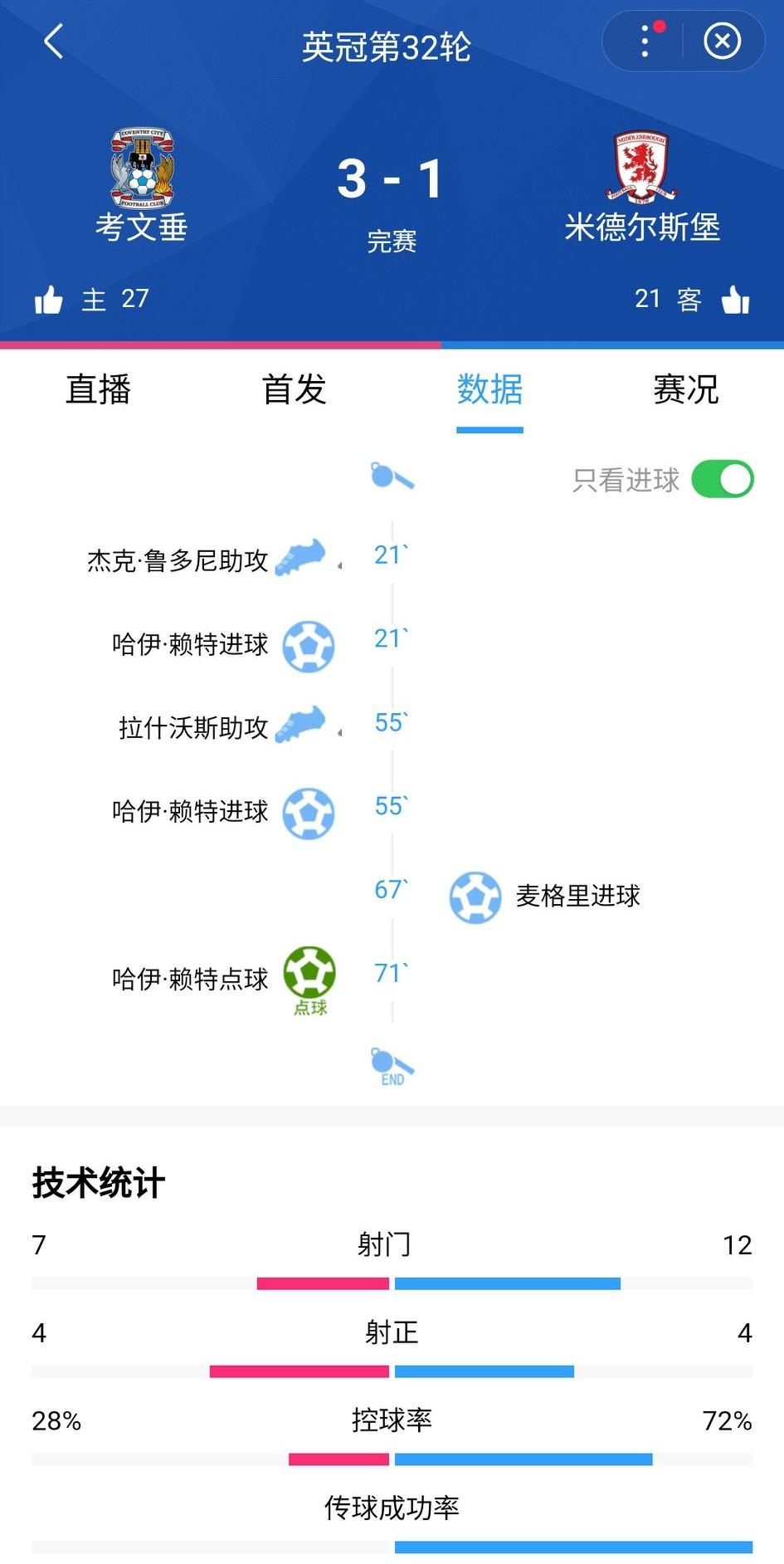 英冠天王山战役，考文垂3-1击败米德尔斯堡重返榜首位置！
哪怕考文垂最近状态像“