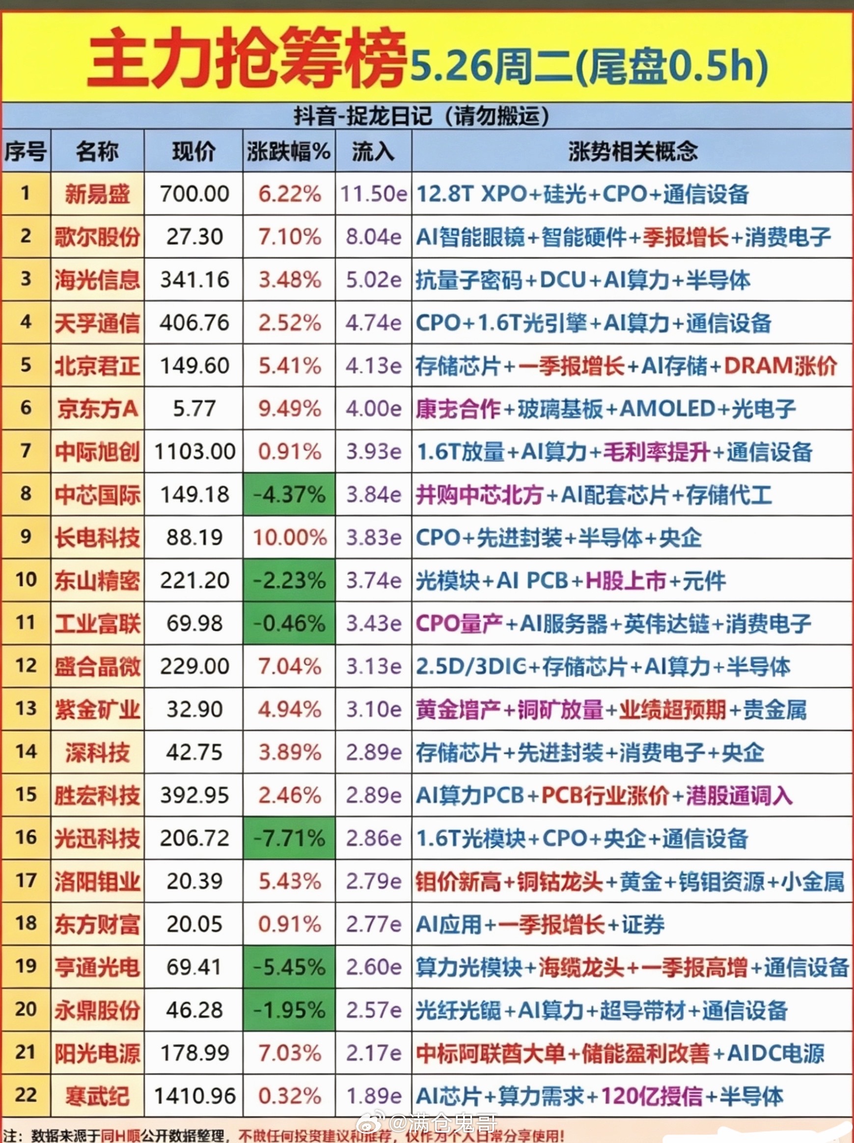 5.26周二  尾盘半小时 主力资金抢筹榜！1.CPO、通信设备2.玻璃基板+光