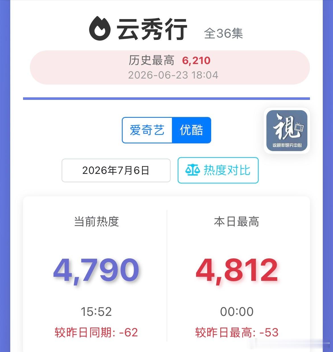 宝宝们你们知道李一桐曾舜晞邓为的《云秀行》凉成啥了吗，还有人在意这部在播剧吗？目