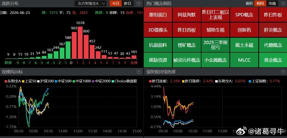 【盘面观察】上午运行一小时，两市指数呈现显著分化，沪指围绕平盘线上下震荡，深成指