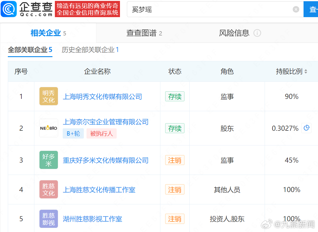 【#何猷君奚梦瑶商业关联1家公司#】#奚梦瑶间接参股何猷君公司#据报道，近日，有