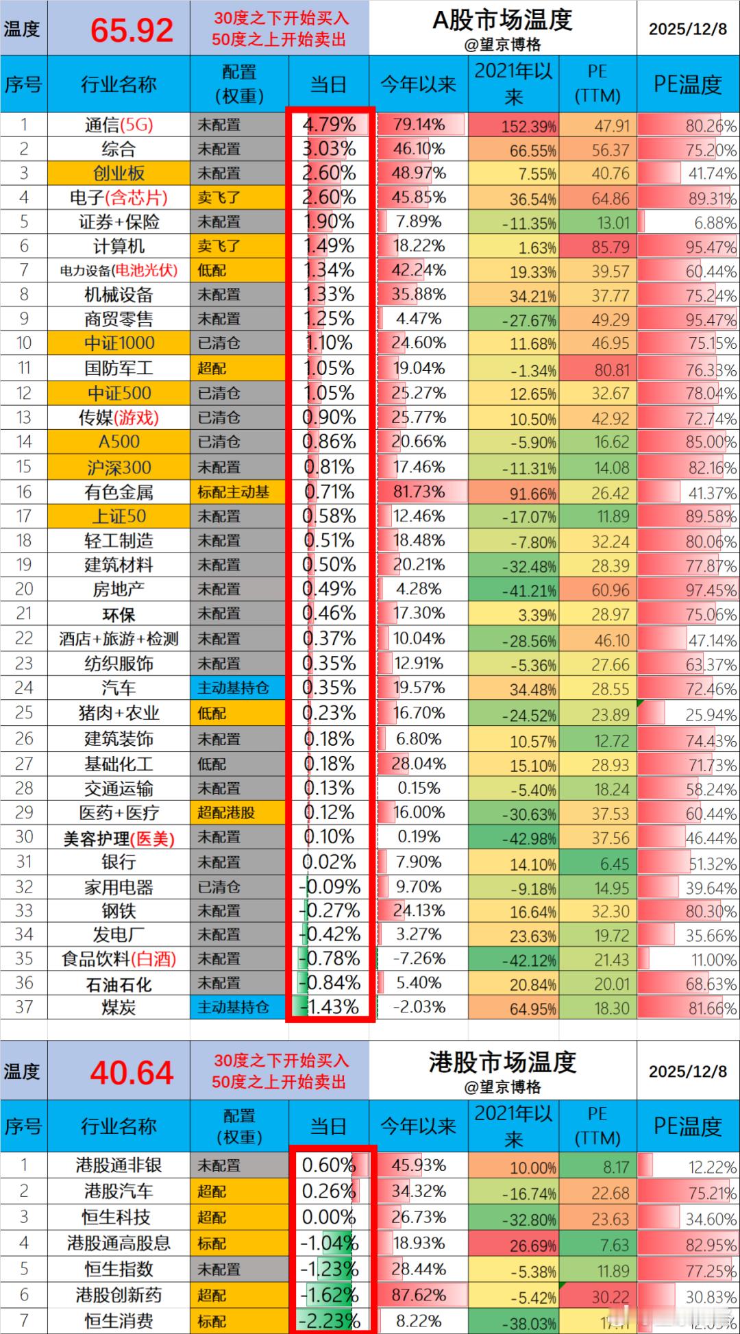港股真是狗都不买了？2025年12月8日 市场温度今天净值出来了。场内ETF账户