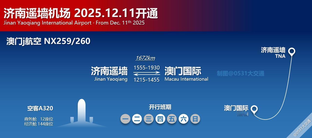 12月11日起，澳门航空k开通NX259/260济南遥墙-澳门航线，每周二四六开