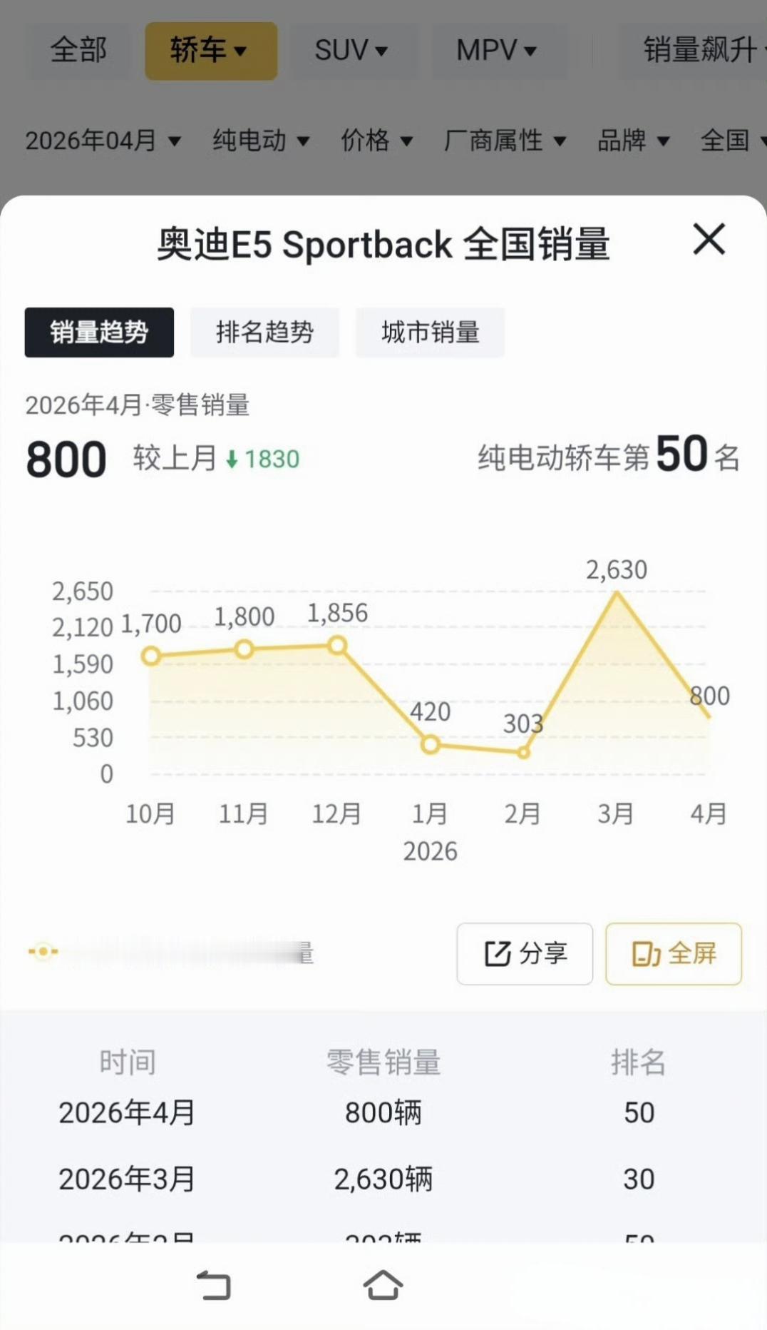 今年我预测失误的一款车就是奥迪E5。
原本我以为奥迪品牌+不错的性能+不贵的价格