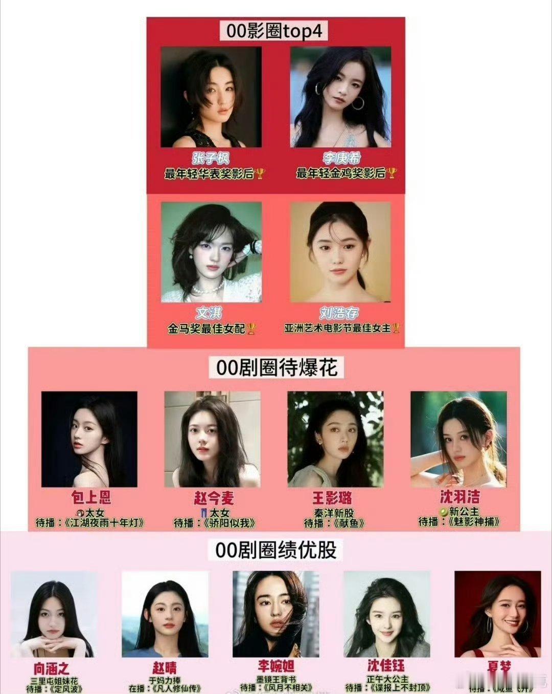 网友做的现在的00花格局 张子枫妹妹好全面啊 真厉害 ​​​