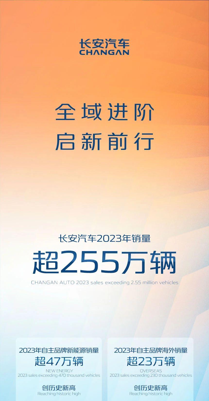 长安公布了全年销量，255万余辆。
其中自主品牌新能源销量超47万辆，自主品牌海