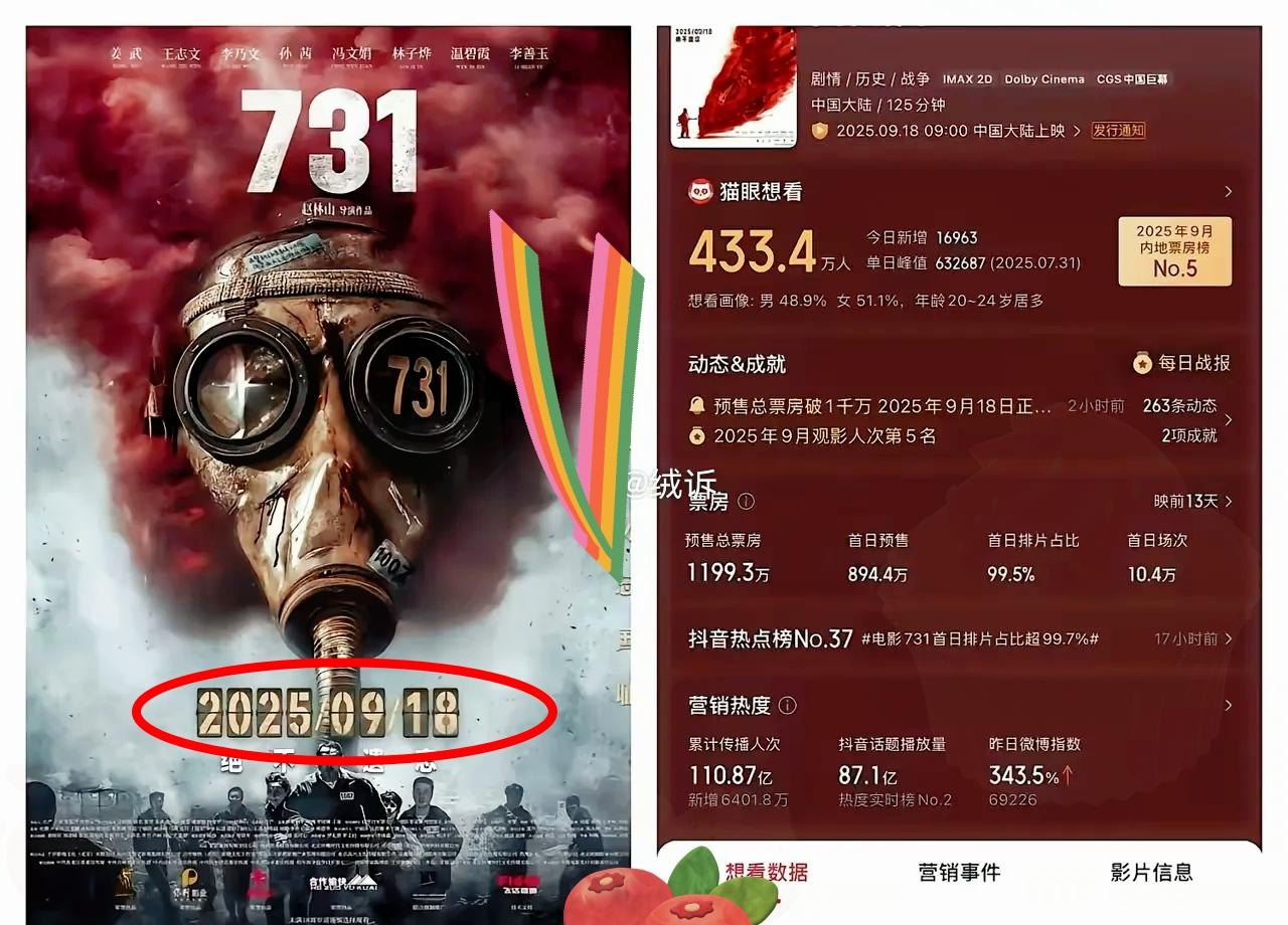 被《731》的热度惊到了！

预售1小时破千万，排片率高达99% ，600万人在