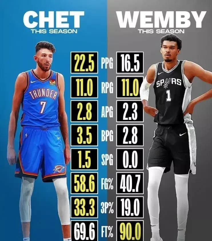 NBA新赛季，文班亚马遇劲敌！本以为“控卫之神”保罗助他起飞，结果雷霆霍姆格伦数