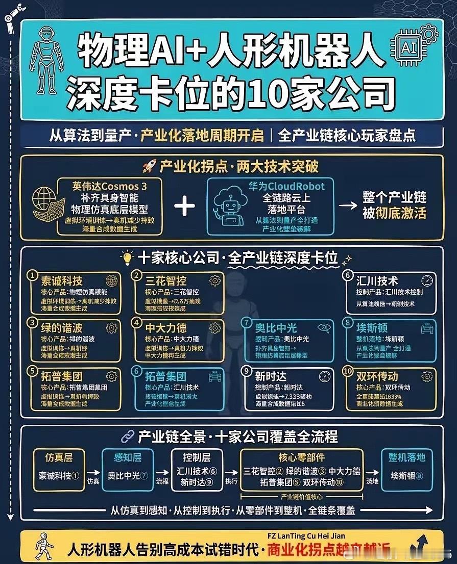 物理AI爆发前夜：Cosmos+华为云协同破局，这十家公司已卡位人形机器人产业链
