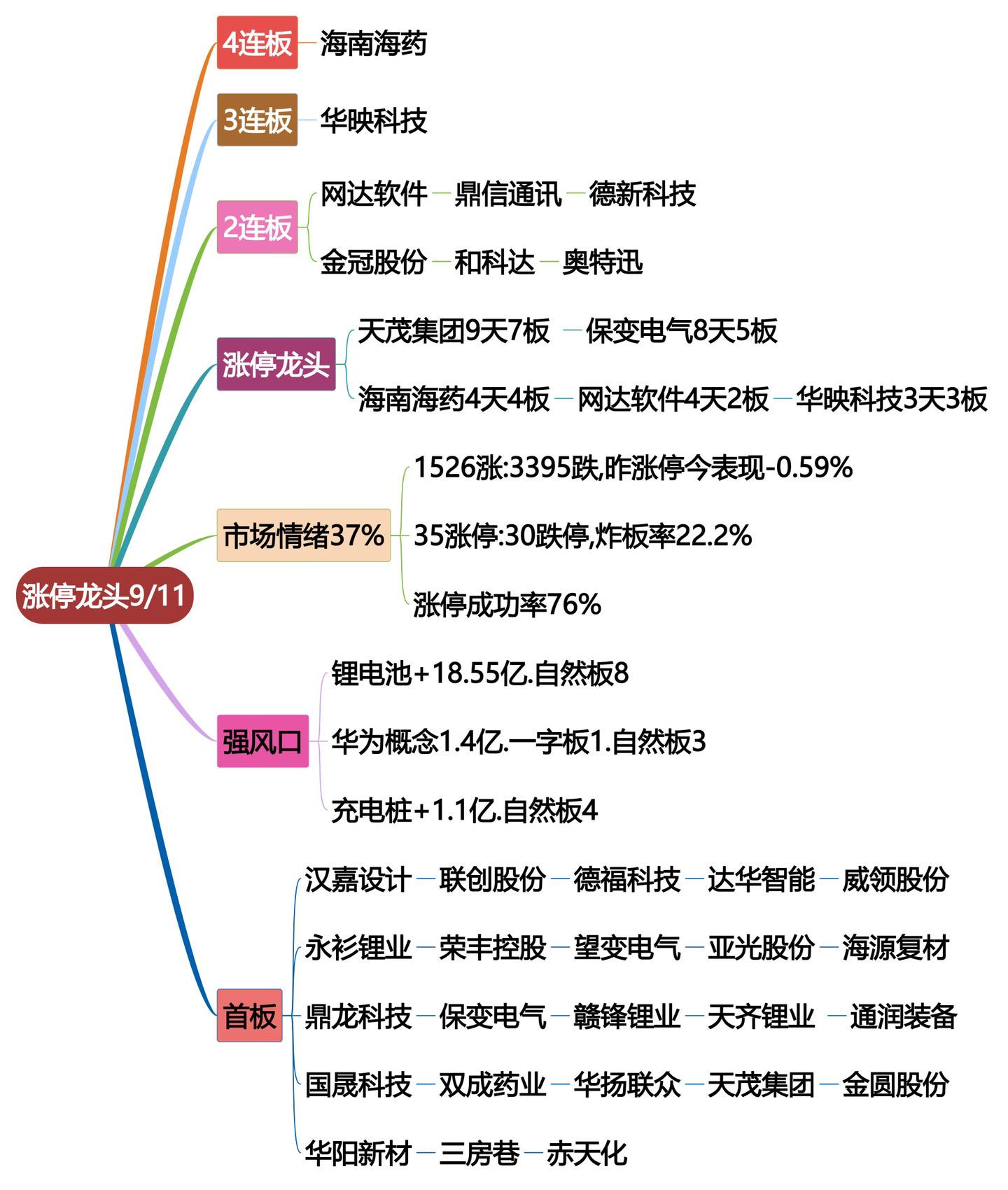 9月11日涨停龙头复盘！