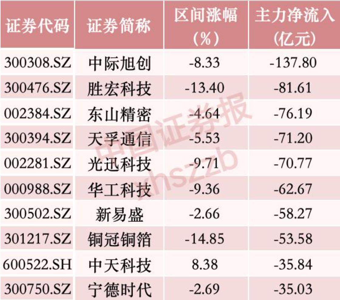 刚刚看到的消息，本周，有超过267亿元的资金集中撤出了“易中天”。我觉得，当消息