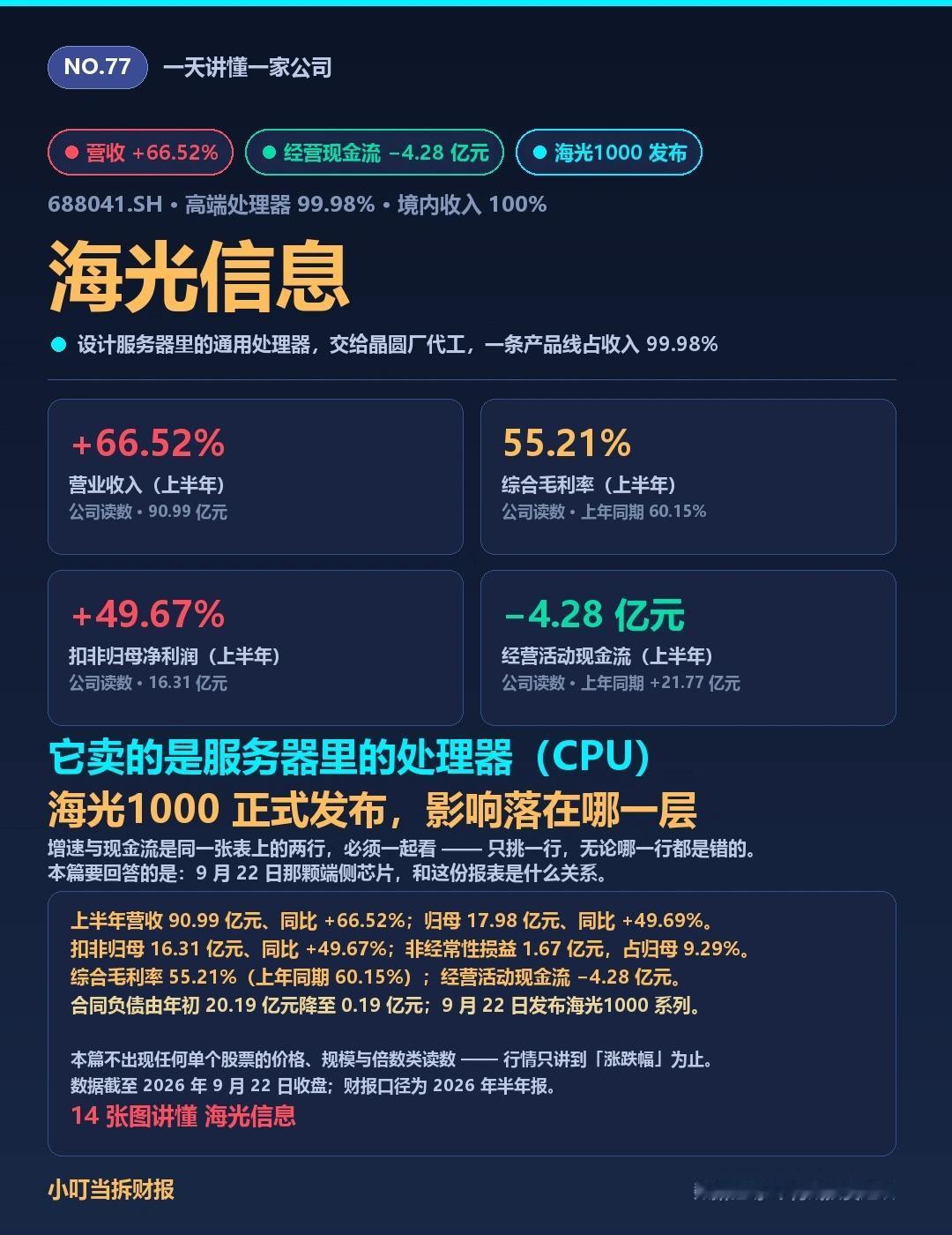 NO.77 海光信息 海光1000正式发布！
海光信息（688041）：营收 +