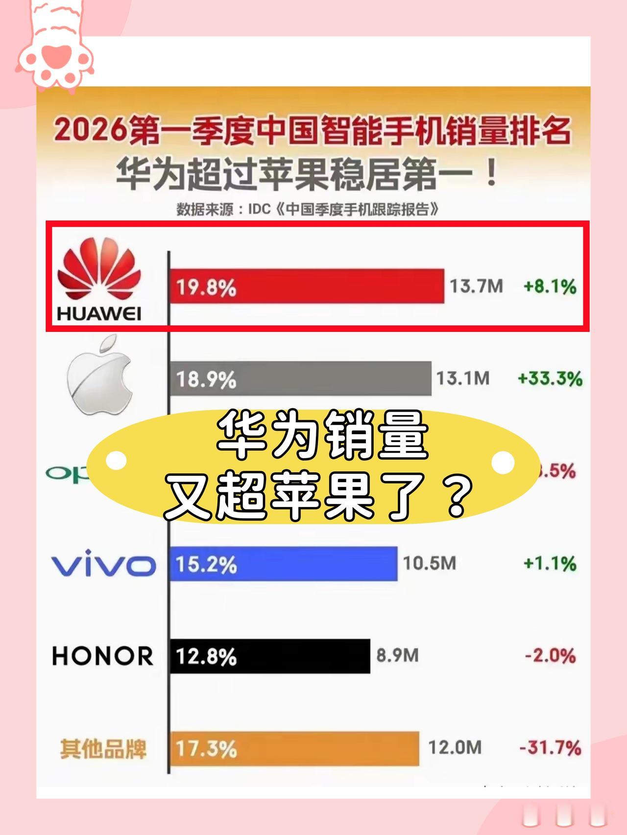 华子太哇塞了🤯Q1销量超苹果了？

2026年第一季度出货量出来了
华为又拿下