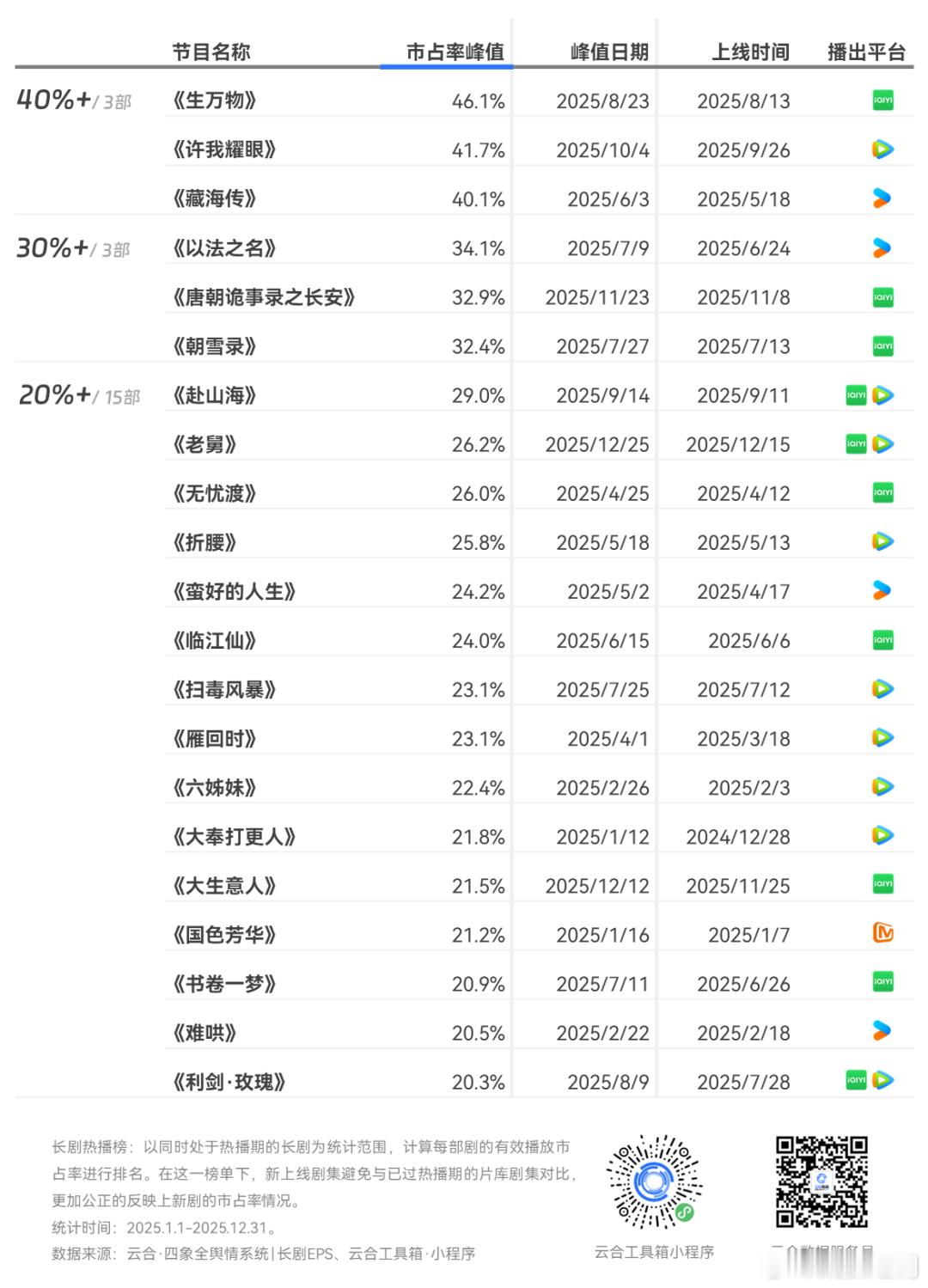 2025年共21部长剧单日市占率峰值破20%【3部破40%】《生万物》46.1%