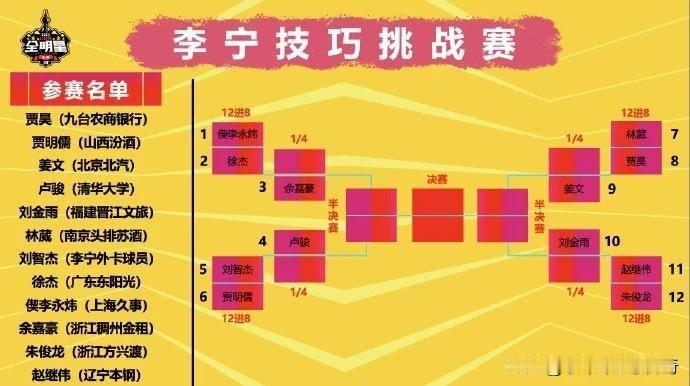 CBA全明星各个单项赛出场名单。今年这个全明星扣篮大赛我真的是值得很期待，看看到