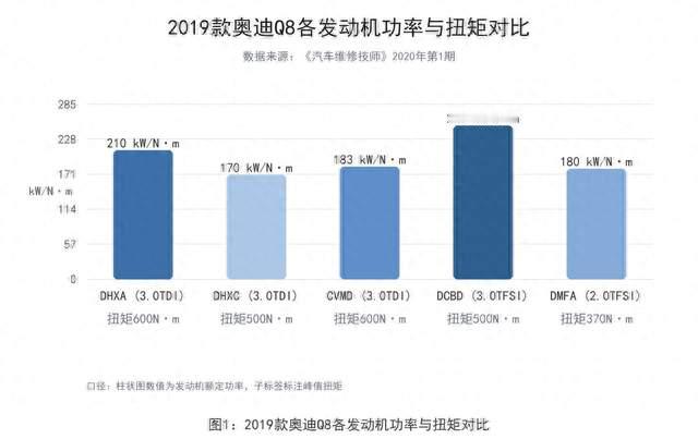 奥迪Q8怠速抖动先查悬置