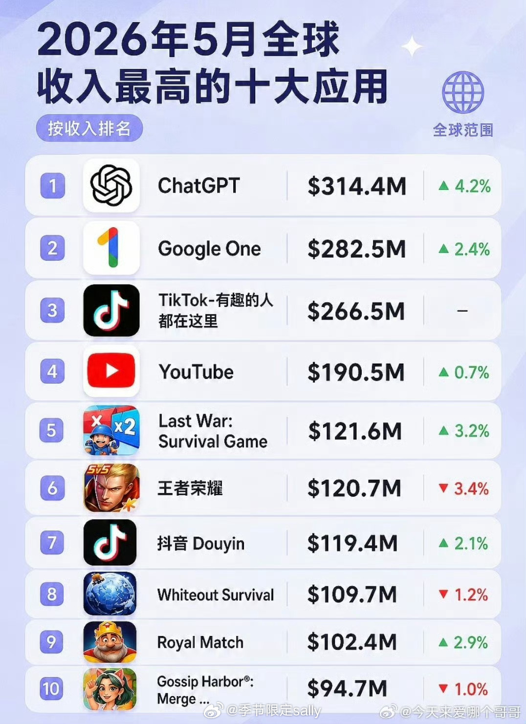 TikTok月活20亿？