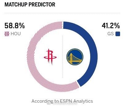 主场打没有库里的勇士都输了客场打有库里的勇士，你确定火箭有你说的这么厉害？火箭v