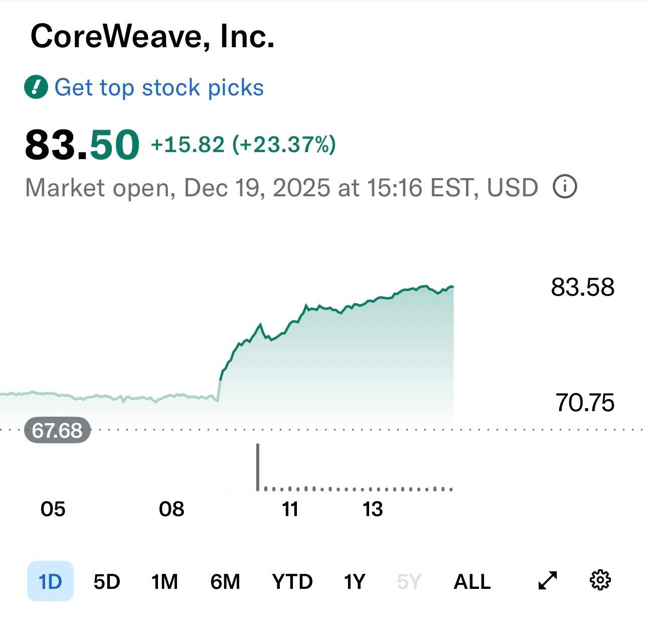 感谢美国政府，AI数据中心“中间商”CoreWeave的股价上涨超过22%，至8