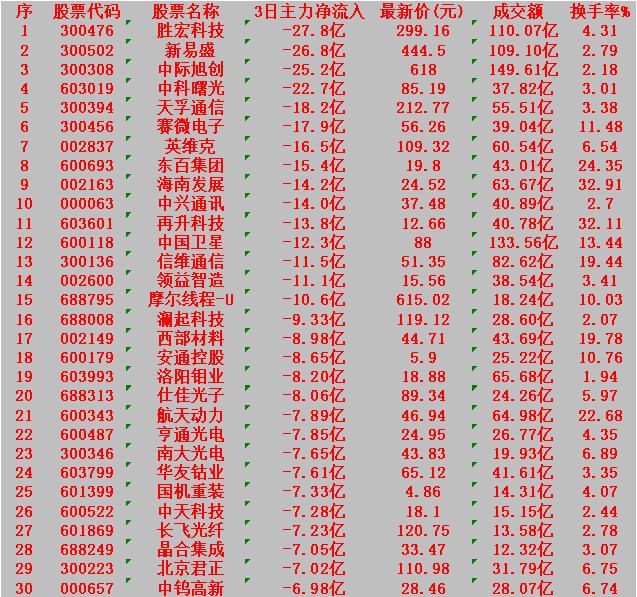 当心！12月30日，前3天主力大幅卖出的30名单

胜宏科技：3日主力净流入 -