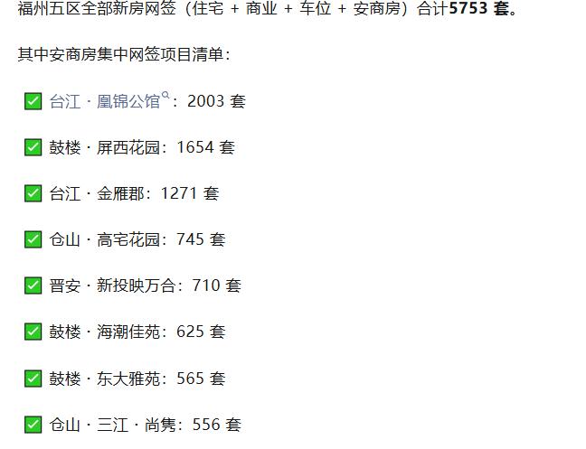 “金九”只是安商房的独角戏？福州9月新房网签 5753 套，里面包含了大量集中备