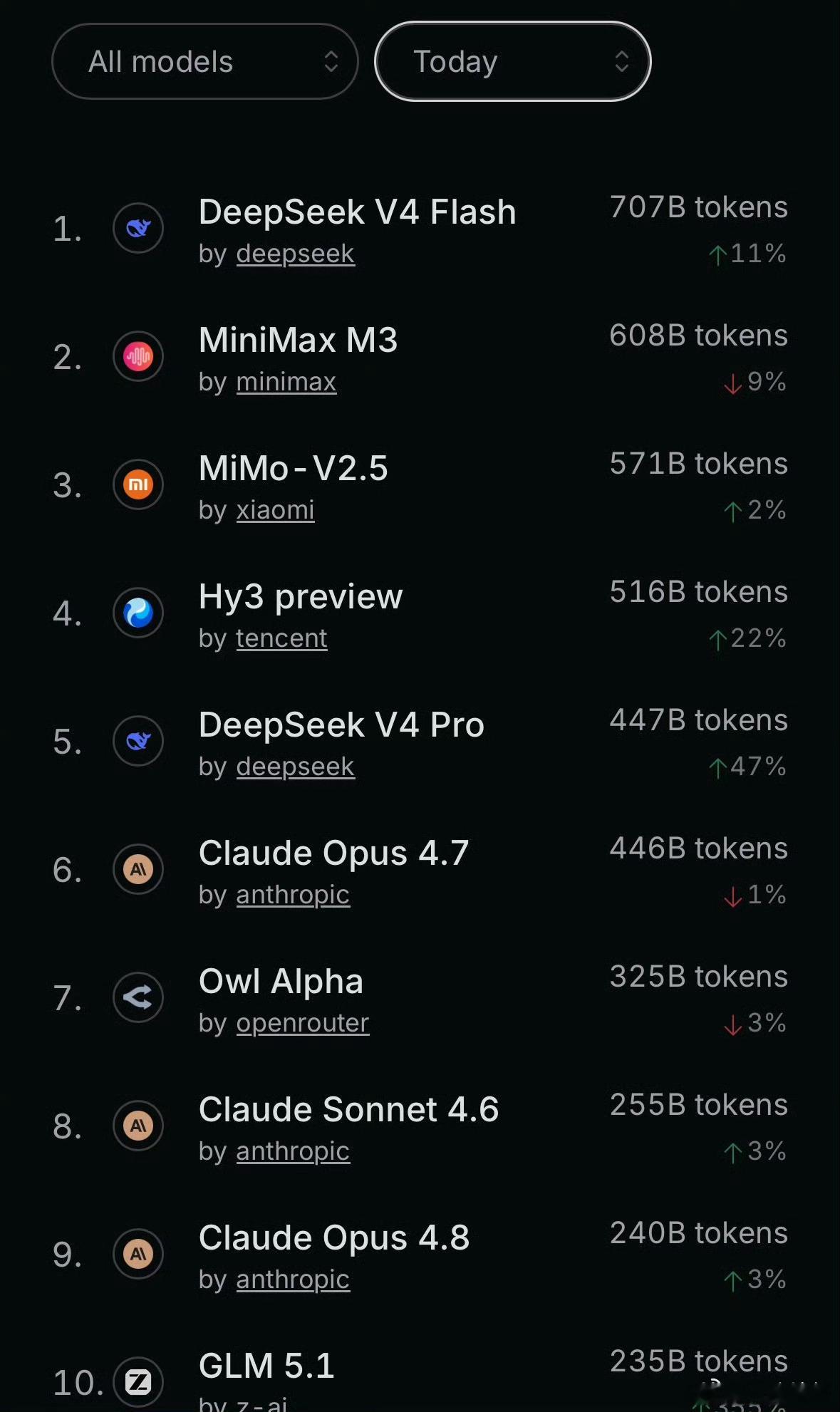 DeepSeek调用全球第一，小米mimo全球第三...国产AI大模型真的太强了