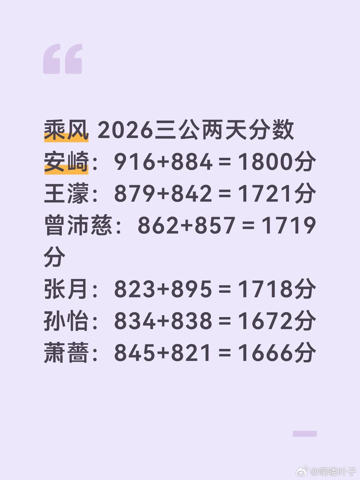 乘风 2026三公两天分数安崎：916+884＝1800分王濛：879+842＝