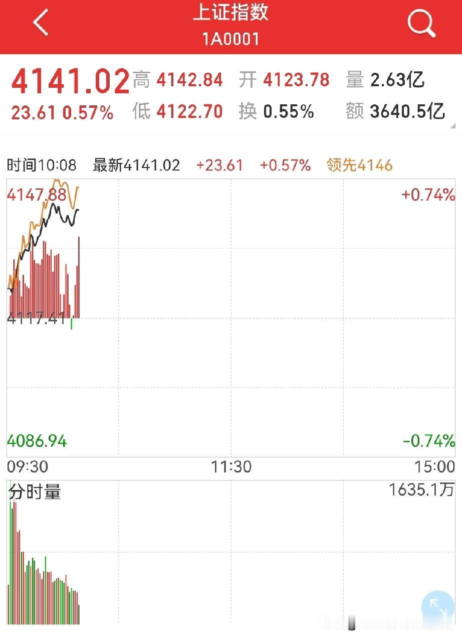 题材股窗口期来了？
周三早盘，市场比预期中强，感觉“大兄弟”在出手稳定市场情绪…
