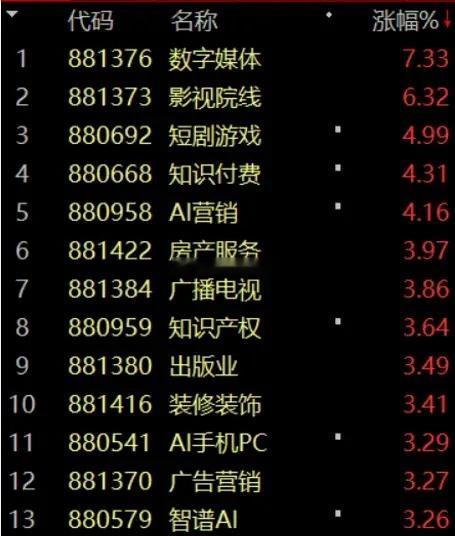 周末都在讨论房地产、农业，今天霸屏涨幅榜的是A应用端，这是硬的没炒完，又炒软的。
