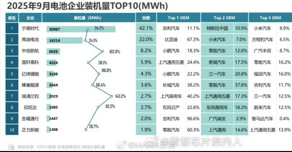 小米是宁德时代第三大客户（估计很快第一了）小米是比亚迪电池第二客户（不算比亚迪自