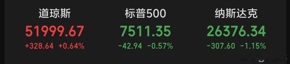 隔夜美股分化，老登股道琼斯上涨，科技股纳斯达克下跌～～大A跟不跟？