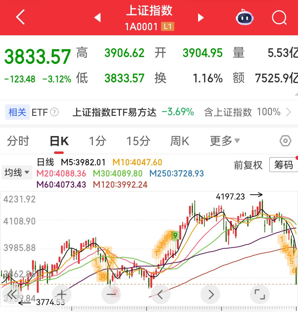 跌超3%，不会要3700开头吧？！