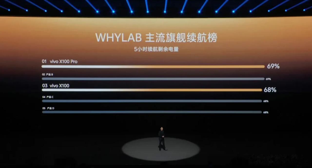 vivo X100/Pro搭载天玑9300，性能强大，功耗表现十分出色，使得vi