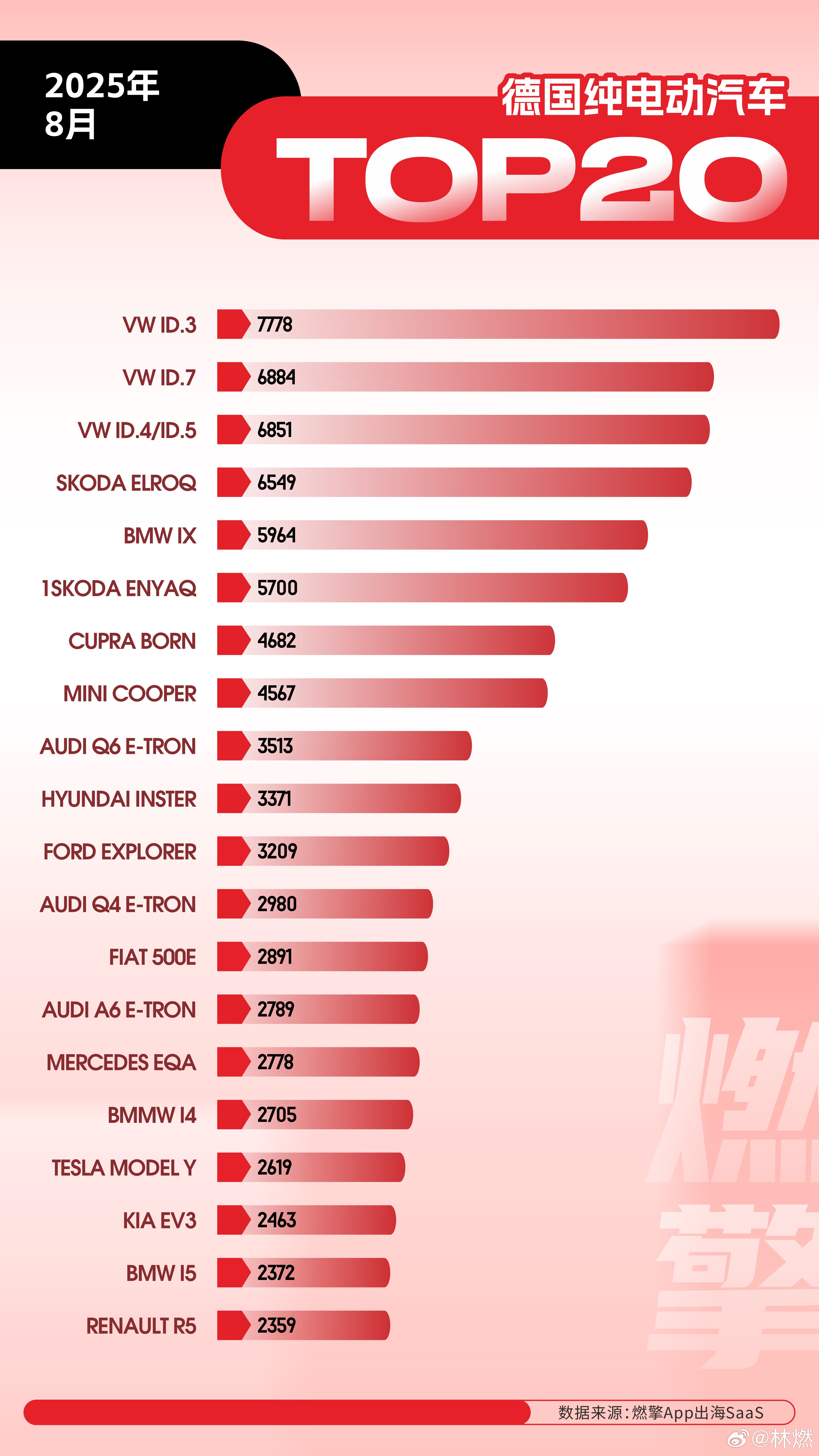 8月德国纯电市场呈现本土品牌（尤其是大众集团）绝对统治、特斯拉持续边缘化的格局，