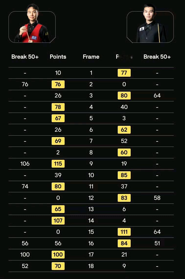 世锦赛资格赛太疯狂了！打出147的常冰玉止步第三轮！袁思俊9-10遭绝杀、范争一