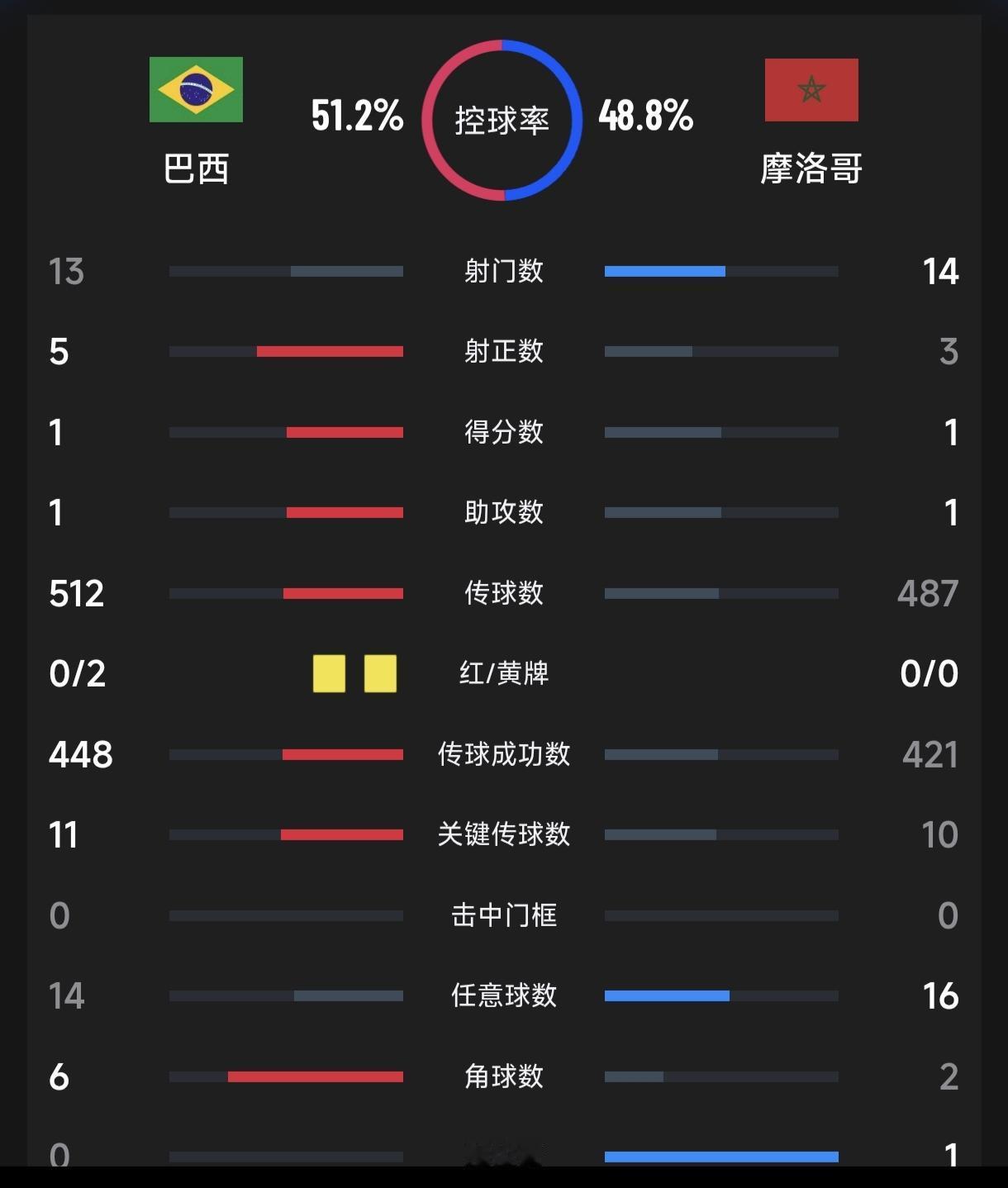 1-1逼平巴西，摩洛哥撕下“黑马”标签，用数据宣告已是顶级强队！
 大都会球场的