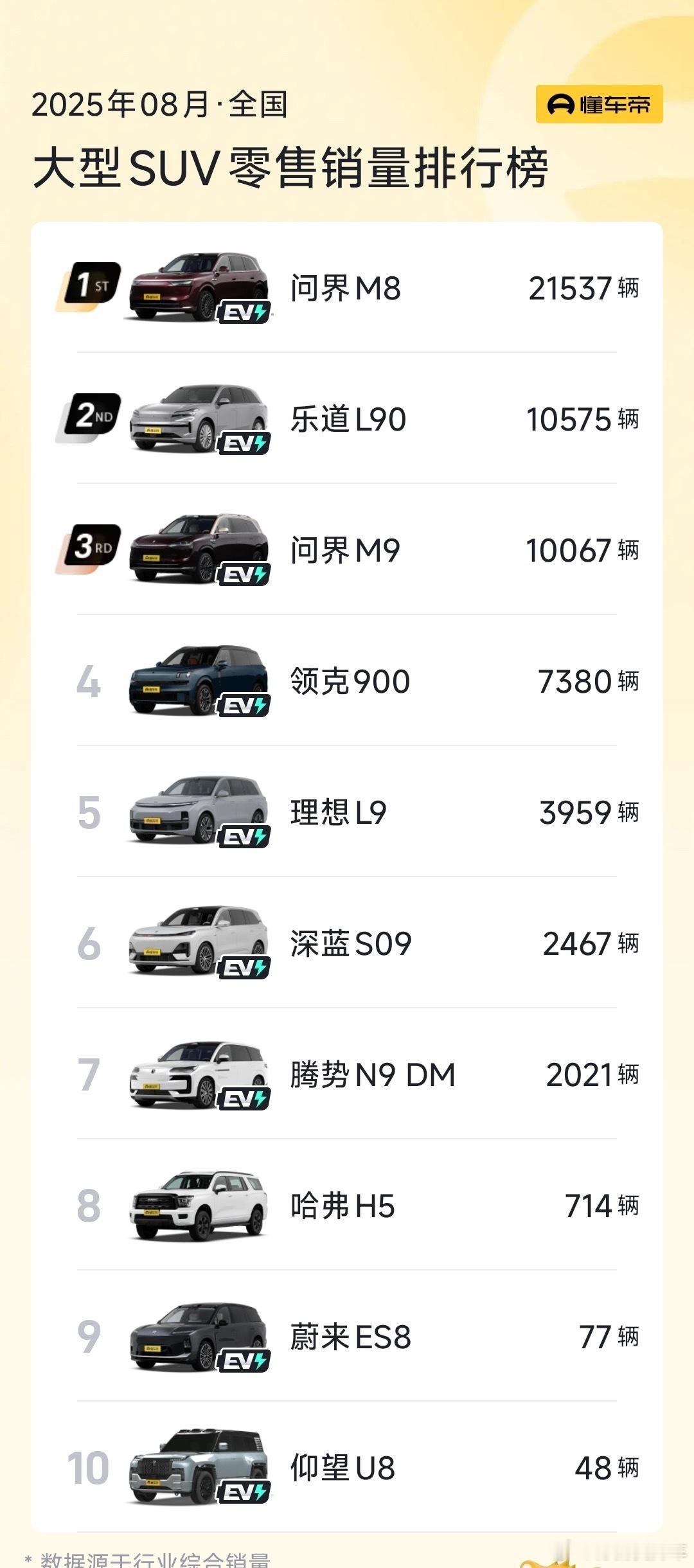 我看了懂车帝做的大六座SUV的评测，乐道L90 在装载、整车空间、静谧性、满载制