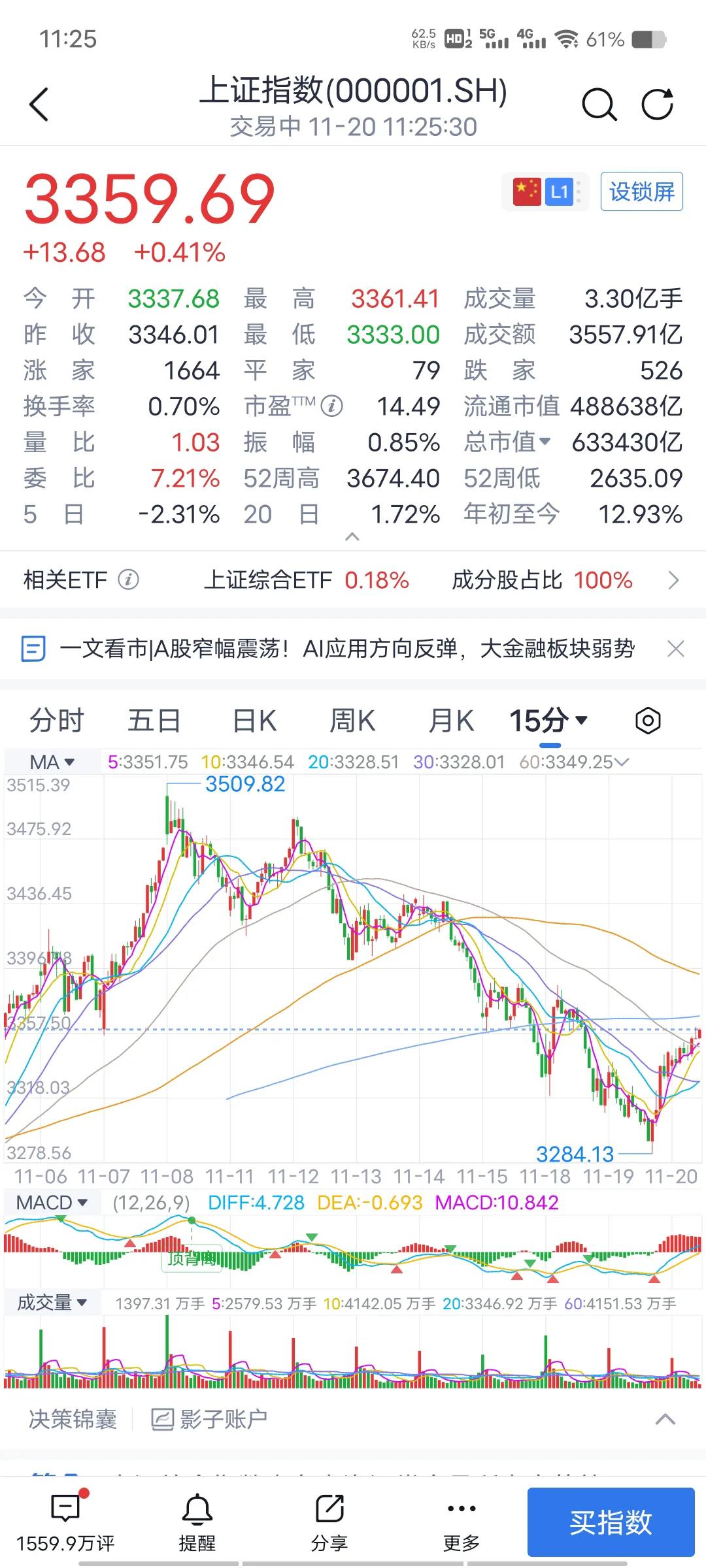 15F双头杀了200点，日线级别做个双头杀几百个点？