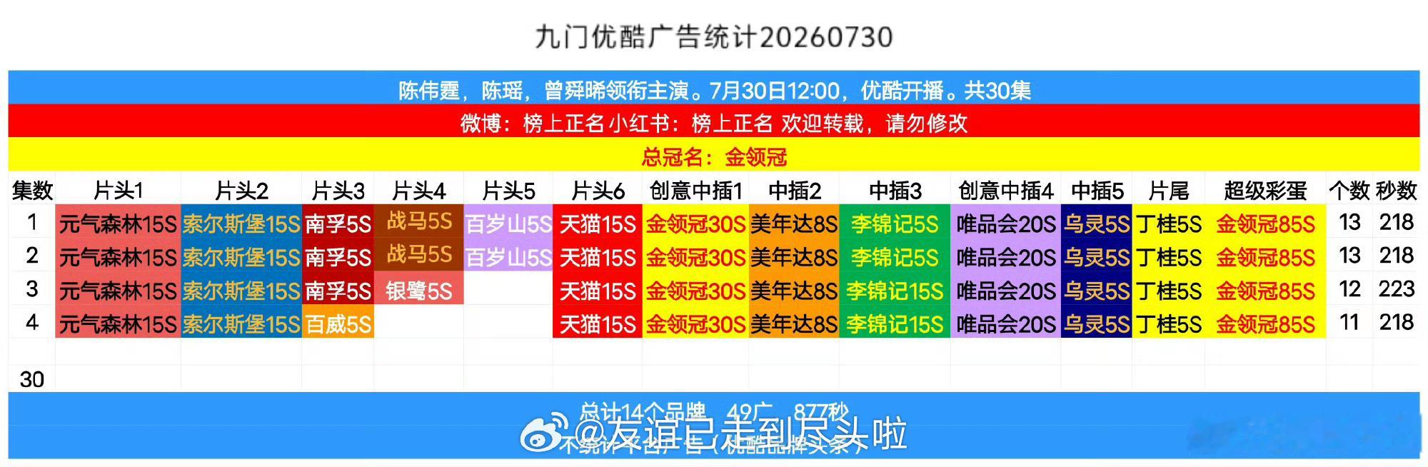 九门今日开播陈伟霆曾舜晞《九门》开播，12个品牌13个广，好震撼的招商🐮🐮?