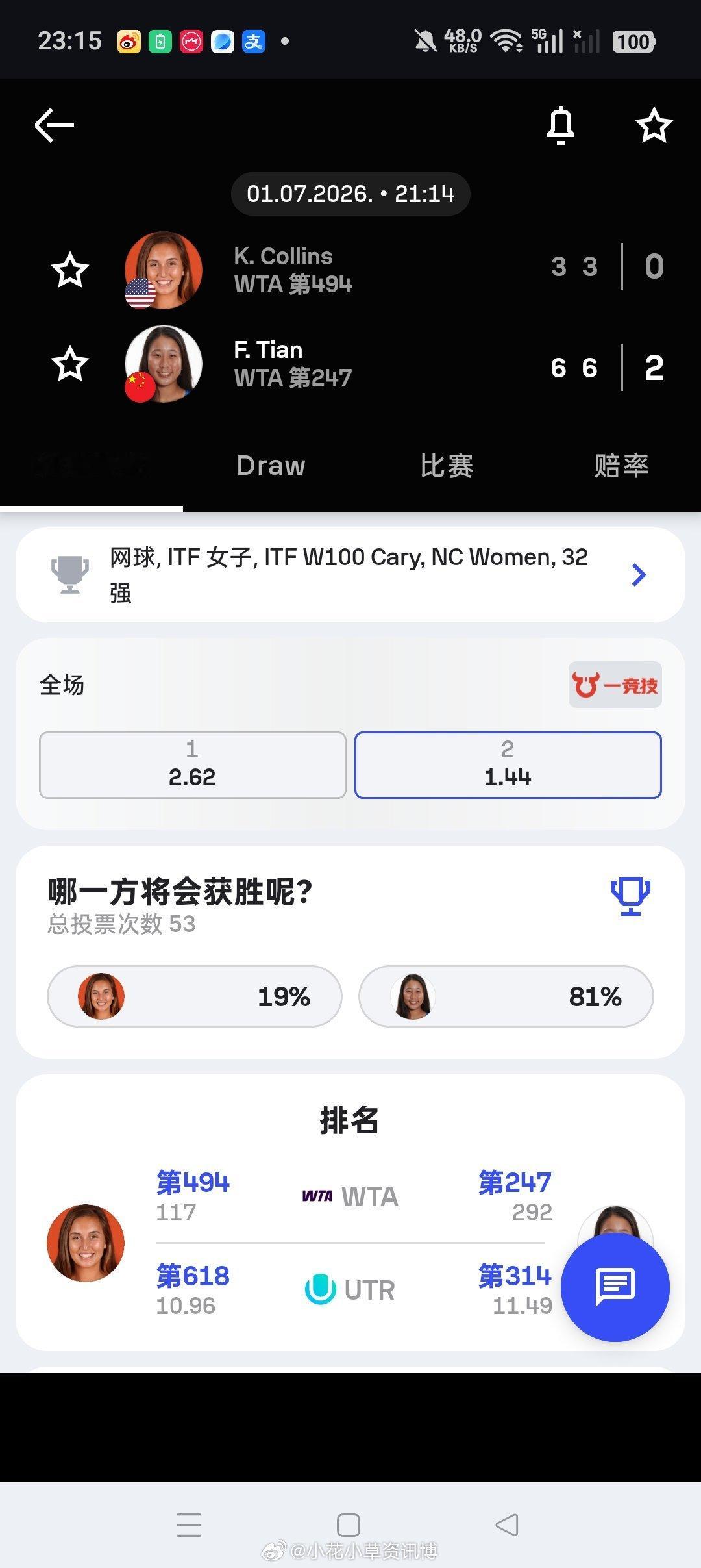 小花小草资讯 【卡里W100】女单正赛第一轮 🇨🇳8号种子田方然6-36-3