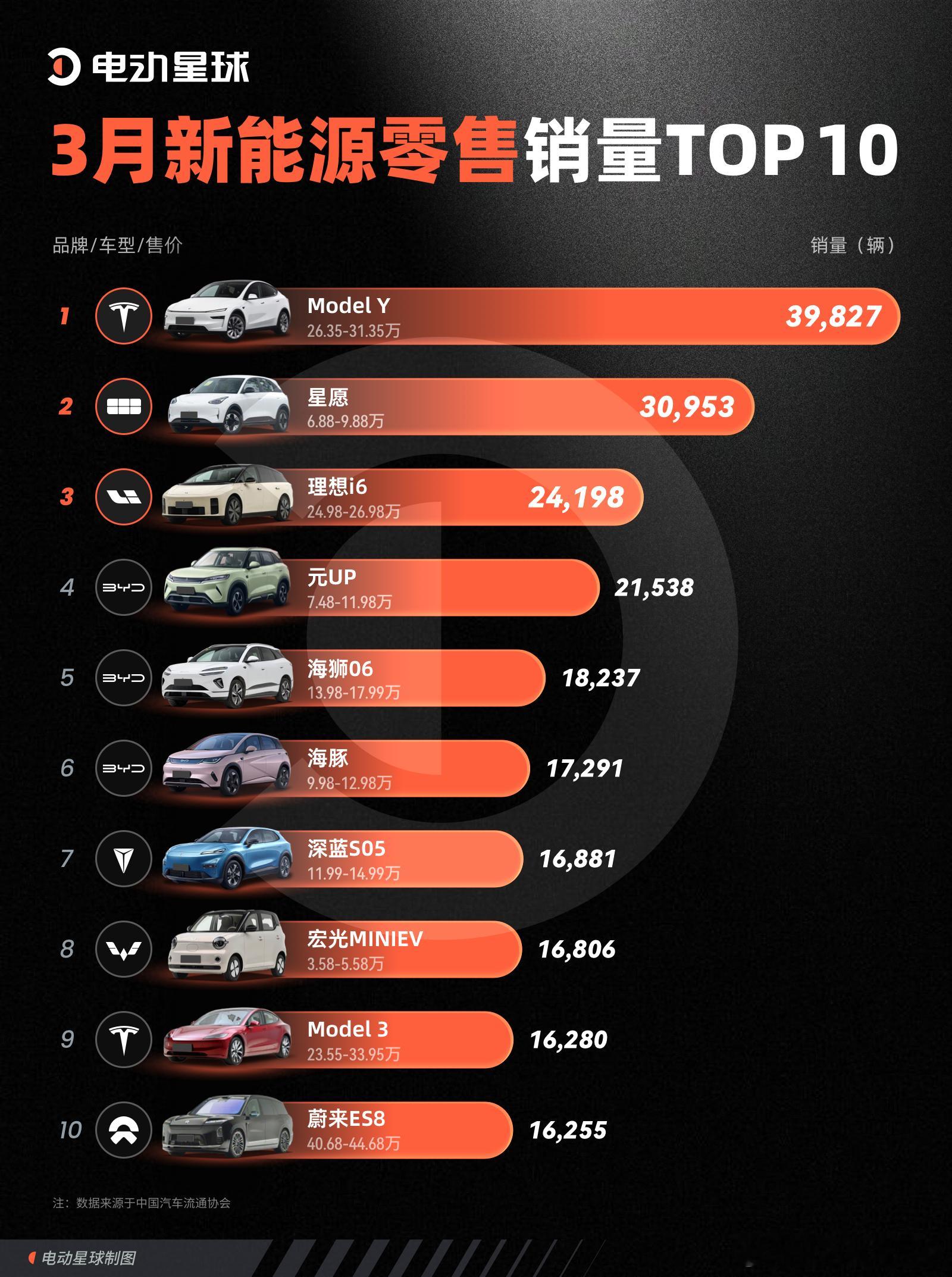 3 月 Model Y 重回第一，小米居然没上榜？特斯拉 Model Y 以 3