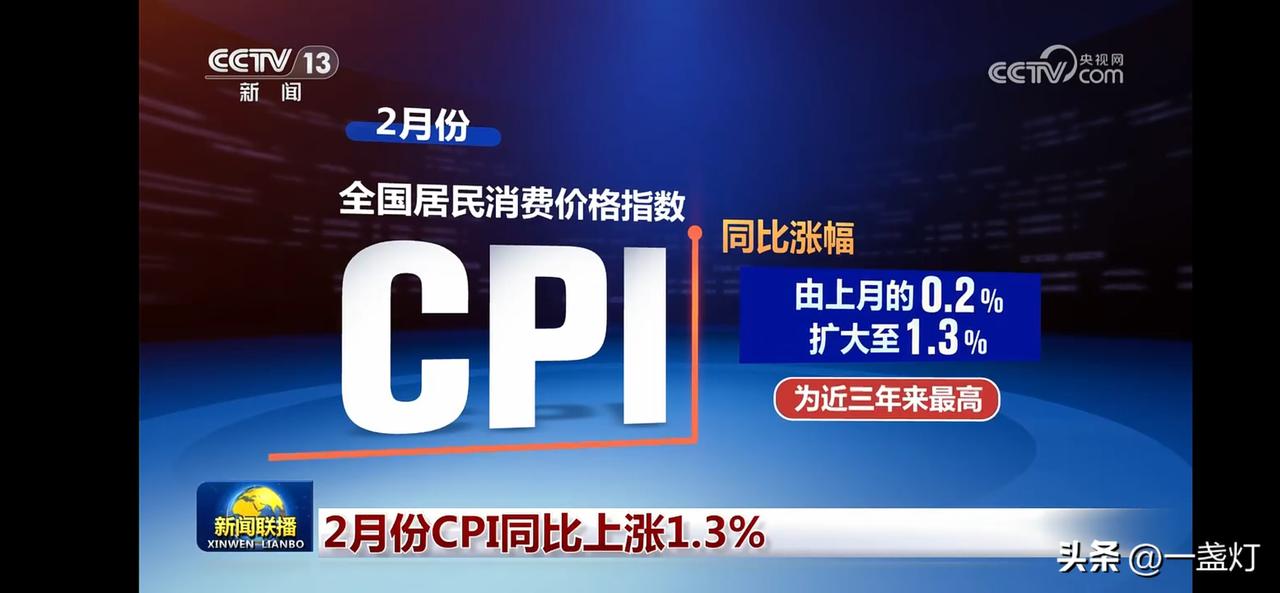 2月CPI同比上涨1.3%，为近三年最高！