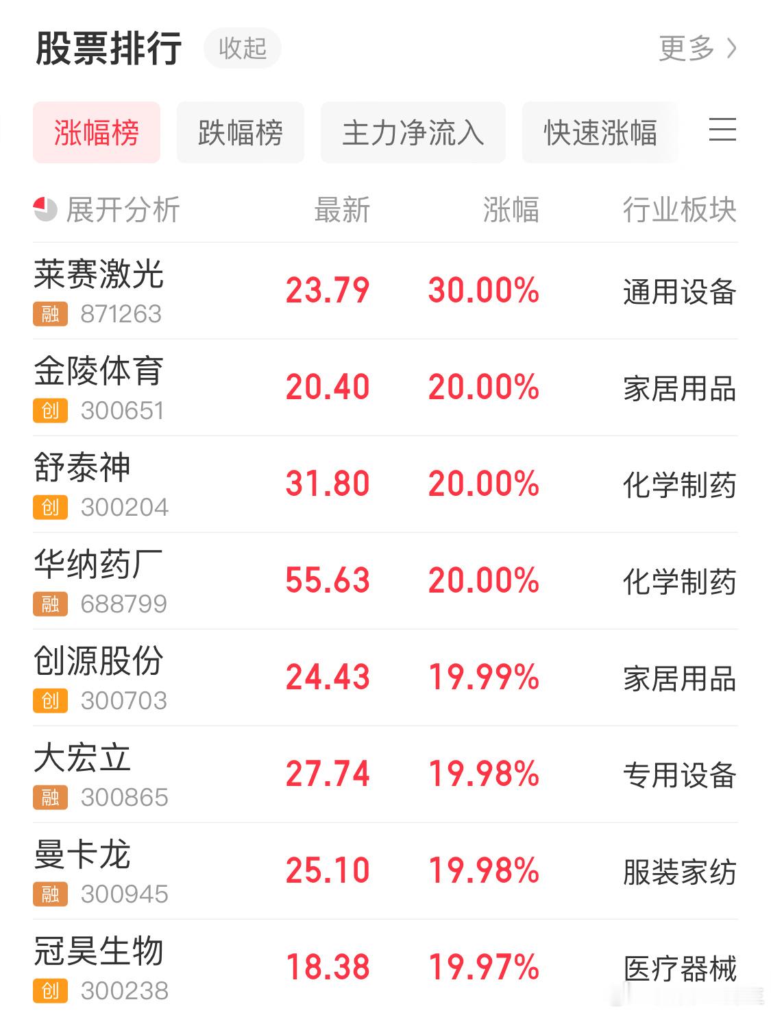 场内创新药大涨场外涨幅不对劲，可能出货了[doge] ​​​