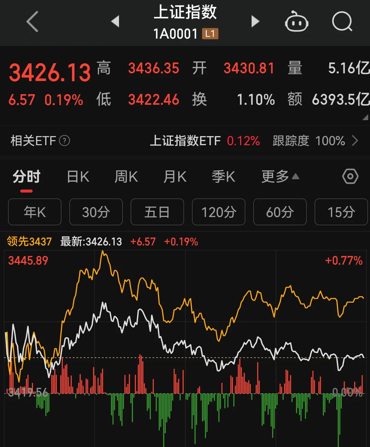 昨天盘面还不错，黄线在上，小盘股又起来了，走势健康，机会还不少。

上证指数一根