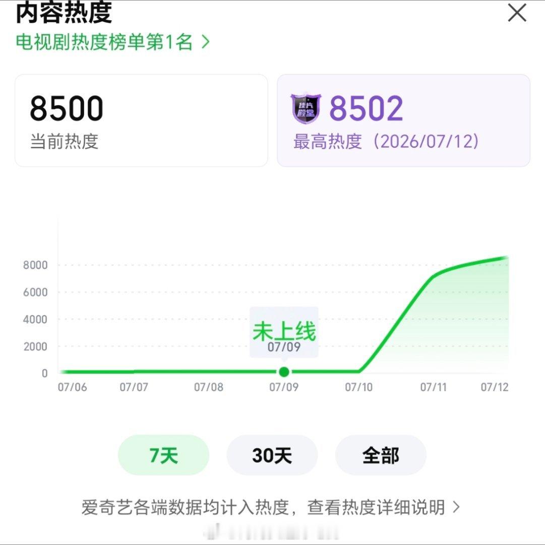 侯明昊 艾米《雀骨》开播第二天热度破8500了这在爱奇艺算很快了吧？ 